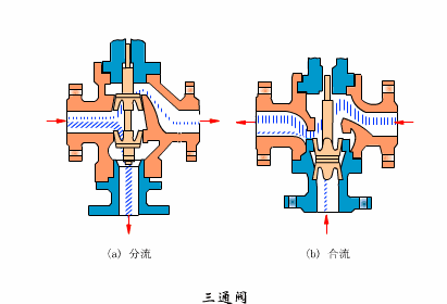 调节阀工作原理(图)